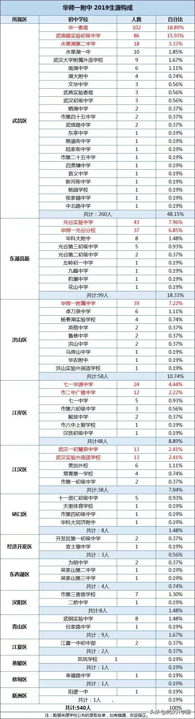 洪山区初中最新发展规划